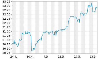 Chart Inv.S&P 500 Eq.Weight Tech.ETF - 1 Monat