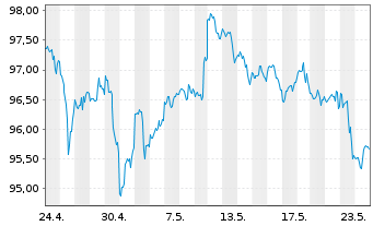 Chart Invesco BuyBack Achievers ETF - 1 Monat