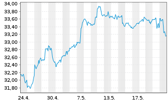 Chart Inv.S&P 500 E.Weight Mater.ETF - 1 Monat