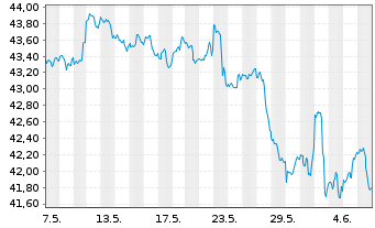 Chart Inv.S&P500E.Weight Industr.ETF - 1 mois
