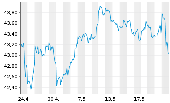 Chart Inv.S&P500E.Weight Industr.ETF - 1 Monat