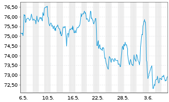 Chart Inv.S&P 500 Eq.Weight Ener.ETF - 1 Month