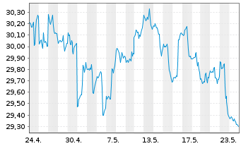 Chart Inv.S&P500E.Weight Co.Stap.ETF - 1 Monat