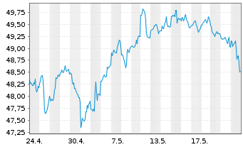 Chart Inv.Russell MidCap P.Value ETF - 1 Monat
