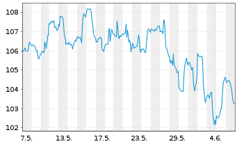Chart INV.S&P MIDCAP MOMENTUM ETF - 1 mois