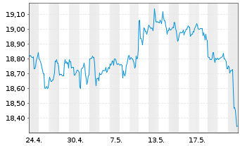 Chart Inv.H.Yld Equ.Div.Achiev.ETF - 1 Monat