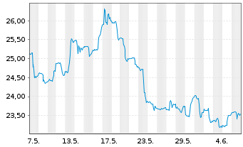 Chart Invesco Gold Dragon China ETF - 1 Month