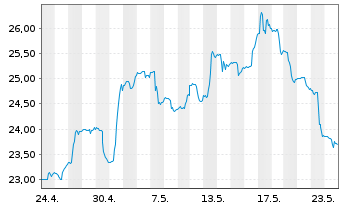 Chart Invesco Gold Dragon China ETF - 1 Monat