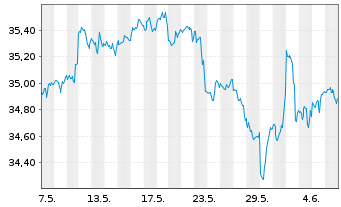 Chart Invesco FTSE RAFI US 1000 ETF - 1 mois