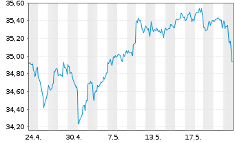 Chart Invesco FTSE RAFI US 1000 ETF - 1 Monat