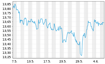Chart Invesco Financ.Preferred ETF - 1 Month