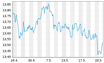 Chart Invesco Financ.Preferred ETF - 1 Monat