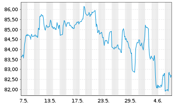 Chart Inv.DWA Basic Mater.Moment.ETF - 1 Month