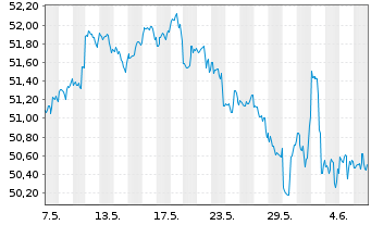 Chart Inv.Dynamic Large Cap Val.ETF - 1 mois