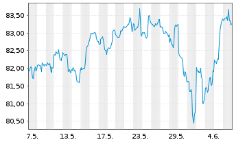 Chart Inv.Dynamic Large Cap Gwth ETF - 1 mois