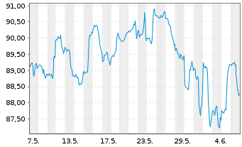 Chart Invesco DWA Momentum ETF - 1 mois