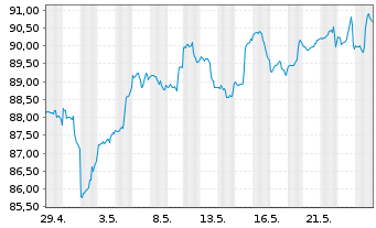 Chart Invesco DWA Momentum ETF - 1 Monat