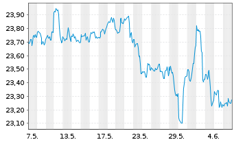 Chart Invesco Zacks M.-Asset Inc.ETF - 1 Month