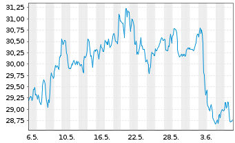 Chart Inv.Dynamic Oil&Gas Serv.ETF - 1 Month