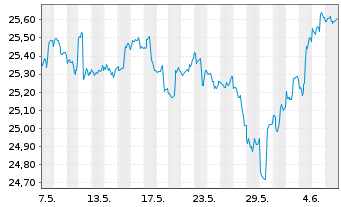 Chart Inv.1-30 Laddered Treasury ETF - 1 mois