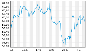 Chart Inv.S&P 500 L.Volatility ETF - 1 Month