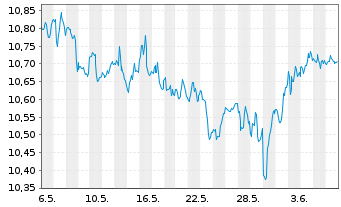 Chart Invesco Preferred ETF - 1 mois