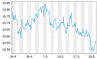 Chart Invesco Preferred ETF - 1 Monat
