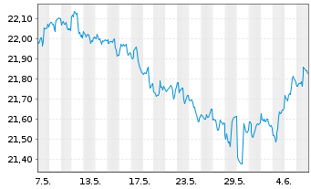 Chart Inv.Nation.AMT-Free Mun.Bd ETF - 1 Month