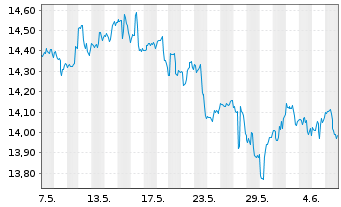 Chart Inv.KBW High Div.Yld Fin.ETF - 1 mois