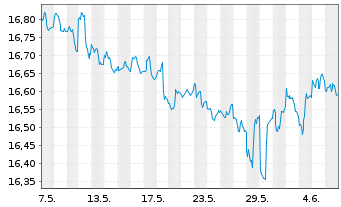 Chart Inv.Fundam.H.Yld Corp.Bd ETF - 1 mois