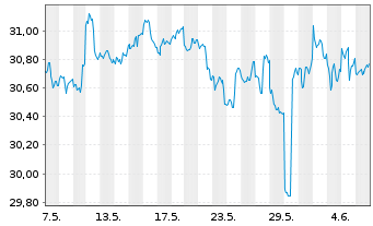 Chart Inv.FTSE RAFI D.M.xUS S.M.ETF - 1 Month