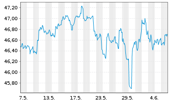Chart Inv.FTSE RAFI Dev.Mkts xUS ETF - 1 Month