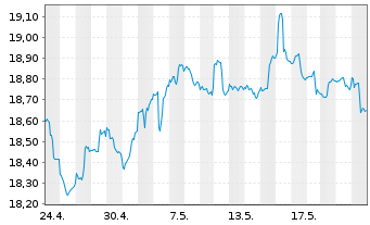 Chart Inv.Em.Markets Sover.Debt ETF - 1 Monat