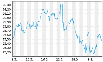 Chart Inv.ETF T.2-NASDAQ N.G.100 ETF - 1 mois
