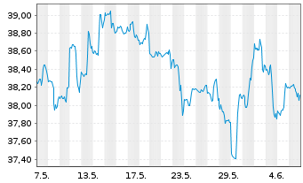 Chart Inv.ETF II-I.S&P SmCap 600 Rv. - 1 mois