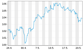 Chart Inv.ETF II-I.S&P MidCap 400 R. - 1 Monat