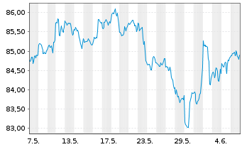 Chart Inv.ETF II-I.S&P 500 Revenue - 1 mois