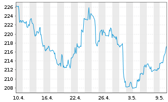 Chart IQVIA Holdings Inc. - 1 mois
