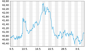 Chart iShares Gold Trust - 1 mois