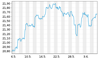 Chart iShs Inc.-MSCI Austria ETF - 1 mois