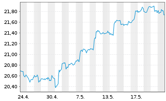 Chart iShs Inc.-MSCI Austria ETF - 1 Monat