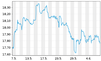 Chart iShs Inc.-MSCI Belgium ETF - 1 mois