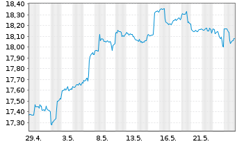 Chart iShs Inc.-MSCI Belgium ETF - 1 Monat