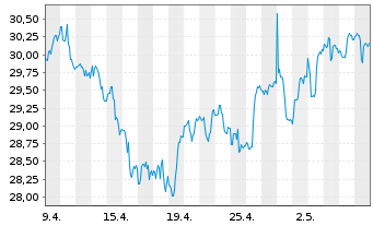 Chart iShs Inc.-MSCI Brazil ETF - 1 Monat