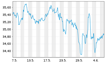Chart iShares Inc.-MSCI Canada Index - 1 mois