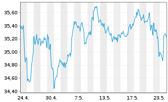 Chart iShares Inc.-MSCI Canada Index - 1 Monat