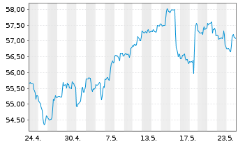 Chart iShs Inc.-MSCI Israel ETF - 1 Monat