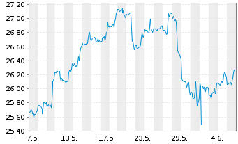 Chart IShs Inc.-MSCI Chile ETF - 1 Month