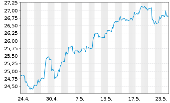 Chart IShs Inc.-MSCI Chile ETF - 1 Monat