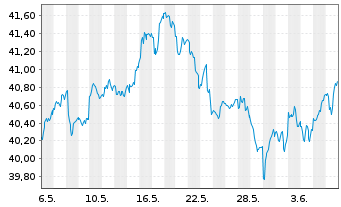 Chart iShares Inc.-MSCI Pac.ex-Jap. - 1 mois